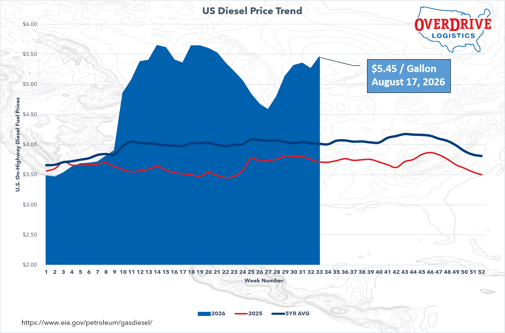 Diesel Price Trend 8.17.26